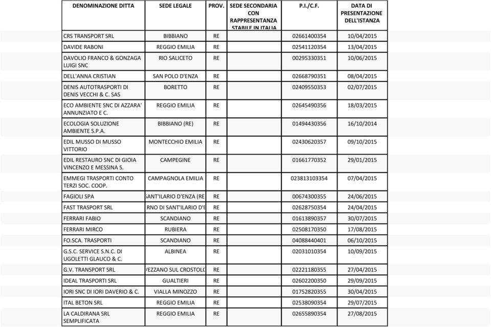 CRISTIAN SAN POLO D'ENZA RE 02668790351 08/04/2015 DENIS AUTOTRASPORTI DI DENIS VECCHI & C. SAS ECO AMBIENTE SNC DI AZZARA' ANNUNZIATO E C. ECOLOGIA SOLUZIONE AMBIENTE S.P.A. EDIL MUSSO DI MUSSO VITTORIO EDIL RESTAURO SNC DI GIOIA VINCENZO E MESSINA S.
