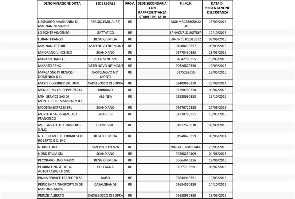 LRNFNC51C13E089Z 08/09/2015 MAGNANI ETTORE CASTELNOVO NE' MONTI RE 01588230357 09/09/2015 MAIORANO VINCENZO SCANDIANO RE 01778430353 28/03/2015 MARAZZI DANIELE VILLA MINOZZO RE 01642780355 18/05/2015