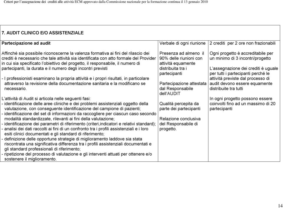 numero degli incontri previsti - I professionisti esaminano la propria attività e i propri risultati, in particolare attraverso la revisione della documentazione sanitaria e la modificano se