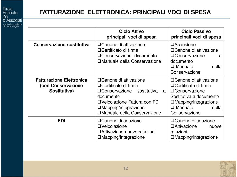 Mapping/integrazione Manuale della Conservazione Canone di adozione Veicolazione Attivazione nuove relazioni Mapping/Integrazione Ciclo Passivo principali voci di spesa Scansione Canone di