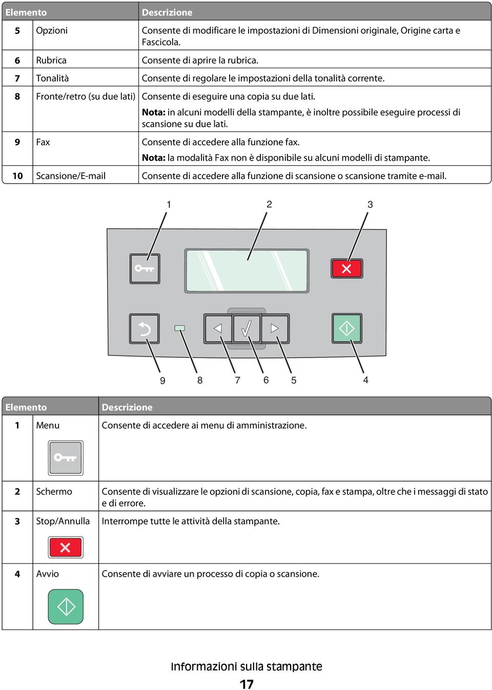 Nota: in alcuni modelli della stampante, è inoltre possibile eseguire processi di scansione su due lati. 9 Fax Consente di accedere alla funzione fax.