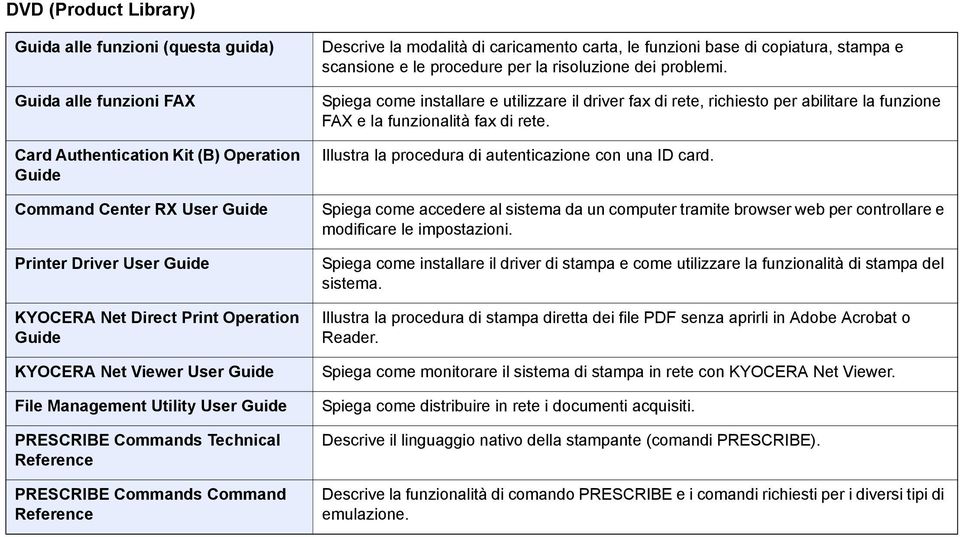 carta, le funzioni base di copiatura, stampa e scansione e le procedure per la risoluzione dei problemi.