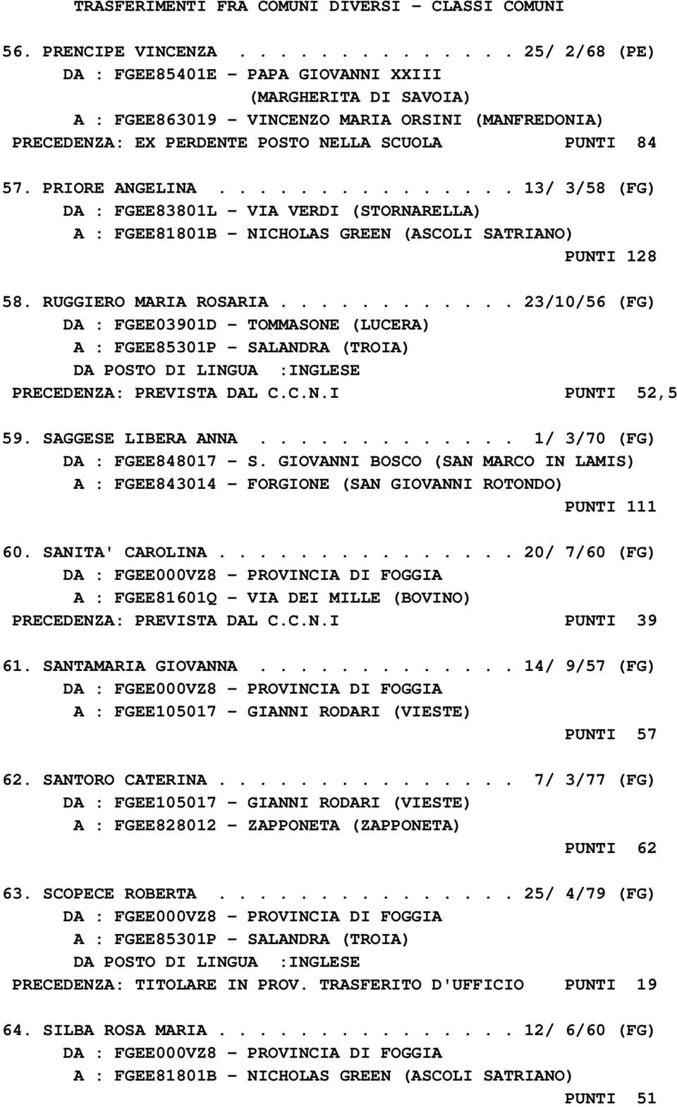 PRIORE ANGELINA............... 13/ 3/58 (FG) DA : FGEE83801L - VIA VERDI (STORNARELLA) A : FGEE81801B - NICHOLAS GREEN (ASCOLI SATRIANO) PUNTI 128 58. RUGGIERO MARIA ROSARIA.