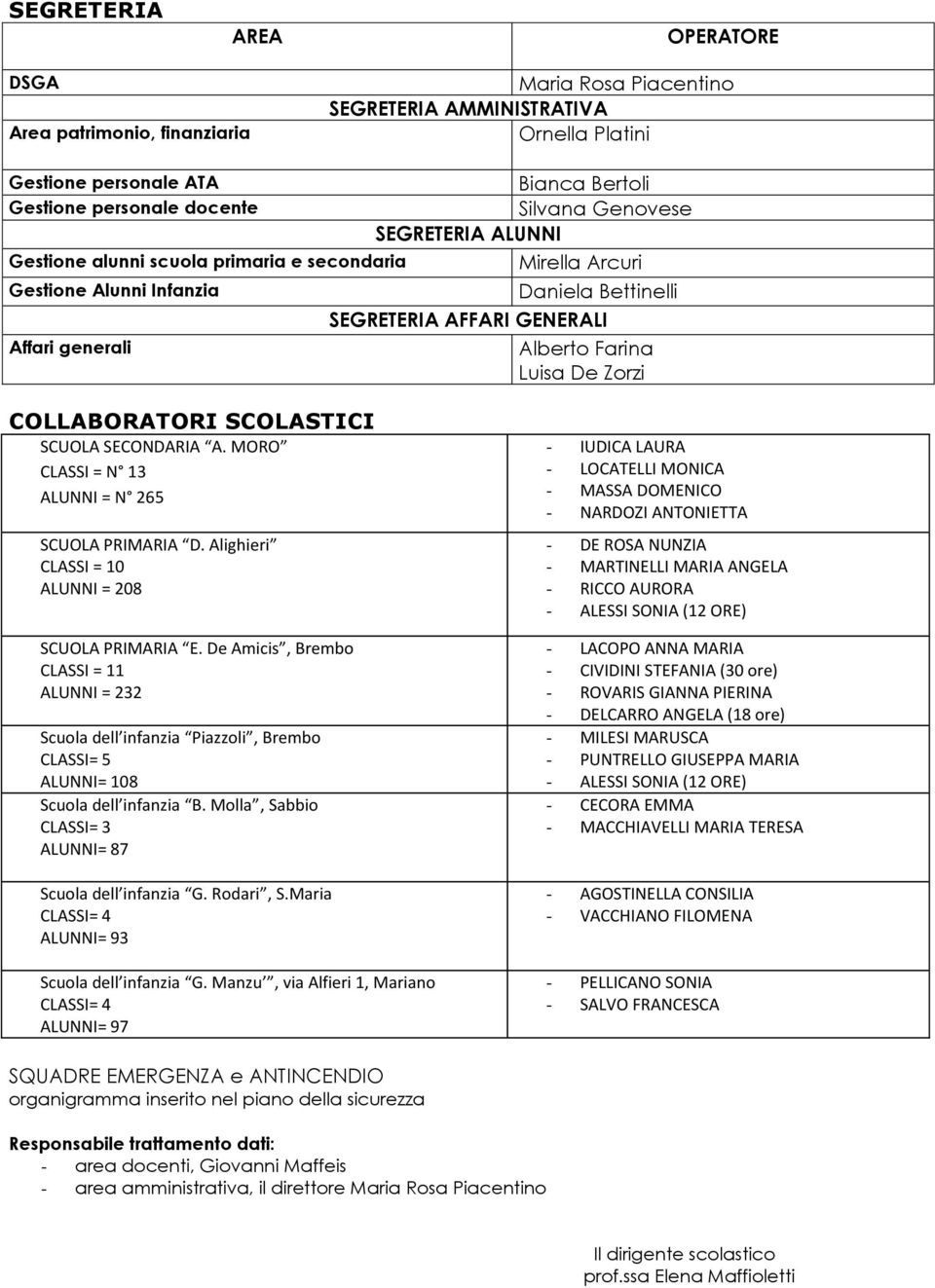 Zorzi COLLABORATORI SCOLASTICI SCUOLA SECONDARIA A. MORO CLASSI = N 13 ALUNNI = N 265 SCUOLA PRIMARIA D. CLASSI = 10 ALUNNI = 208 SCUOLA PRIMARIA E.