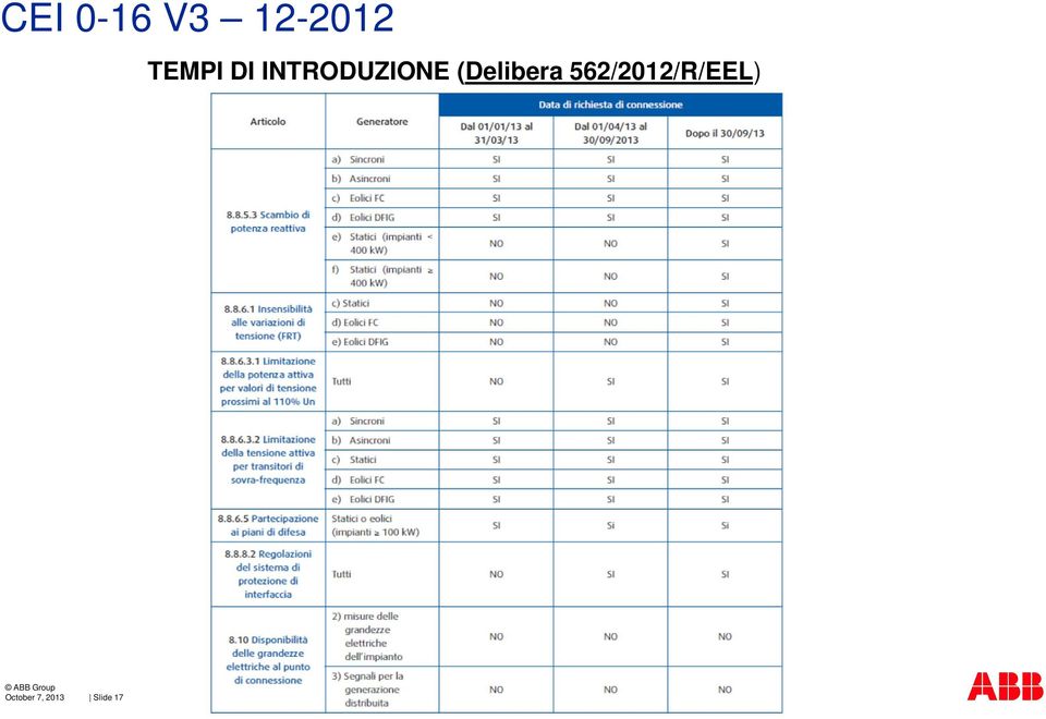 562/2012/R/EEL) ABB Group