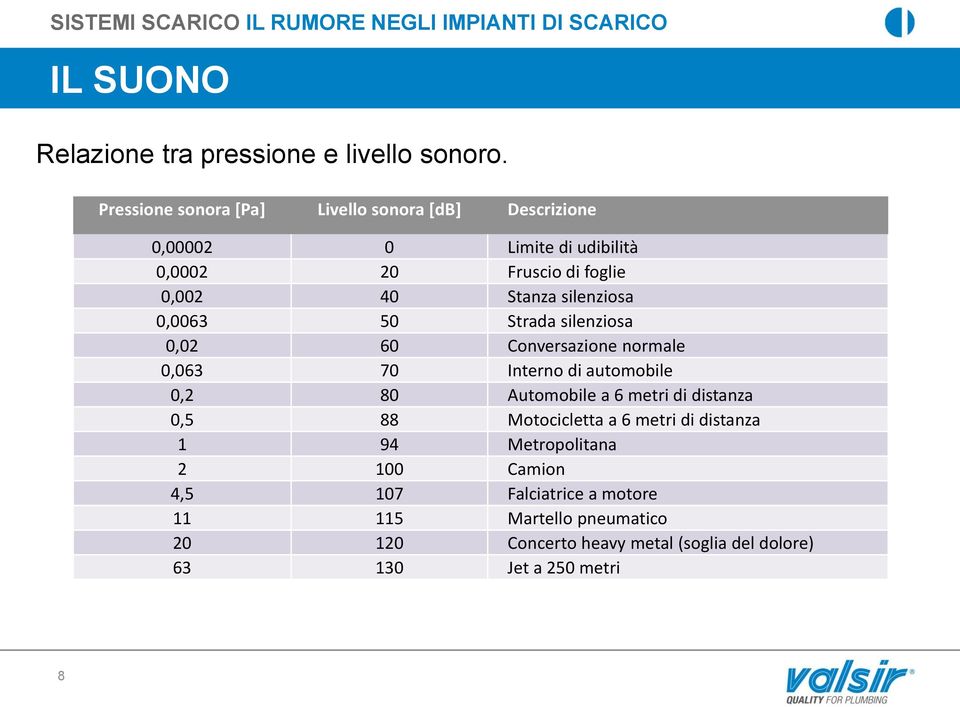 0,0063 50 Strada silenziosa 0,02 60 Conversazione normale 0,063 70 Interno di automobile 0,2 80 Automobile a 6 metri di distanza 0,5 88