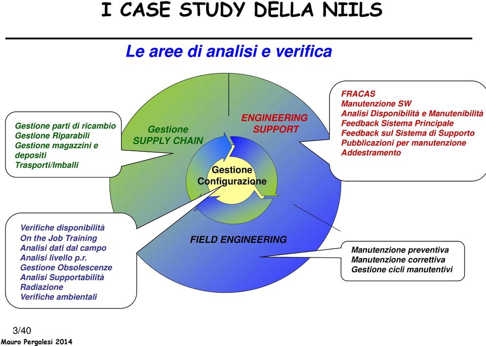 Sistema di Support