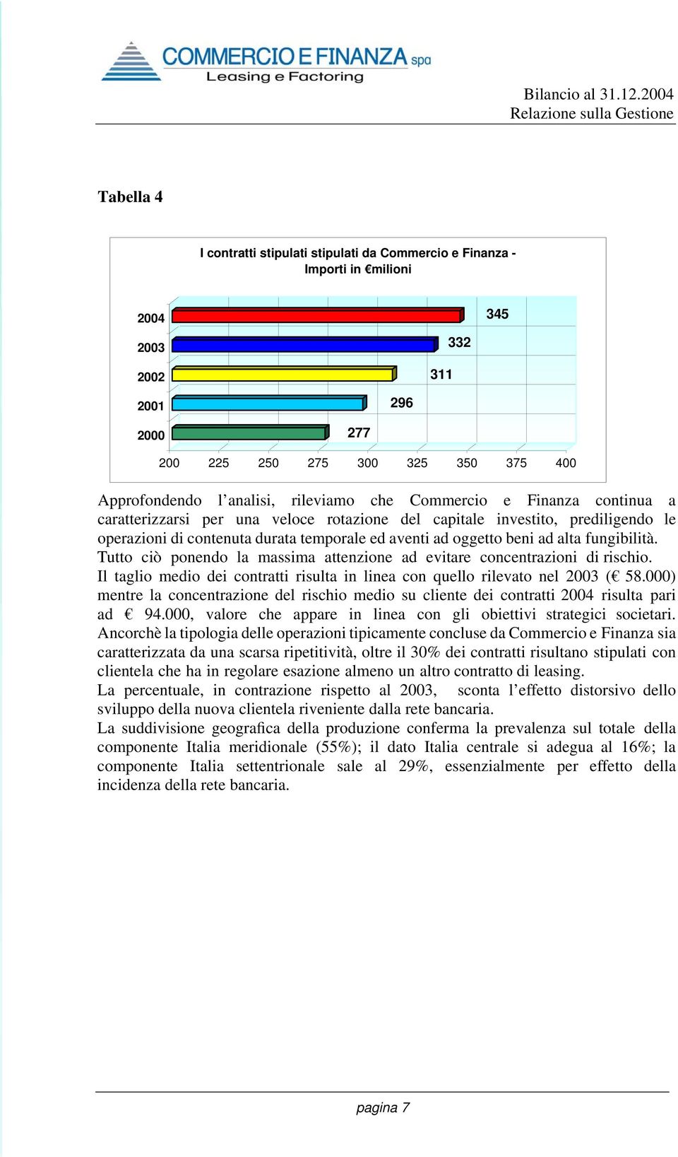 aventi ad oggetto beni ad alta fungibilità. Tutto ciò ponendo la massima attenzione ad evitare concentrazioni di rischio.