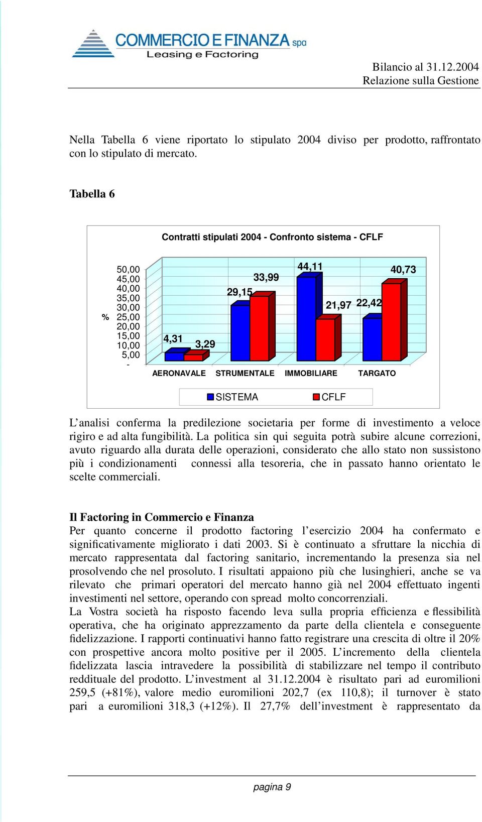 TARGATO 40,73 SISTEMA CFLF L analisi conferma la predilezione societaria per forme di investimento a veloce rigiro e ad alta fungibilità.