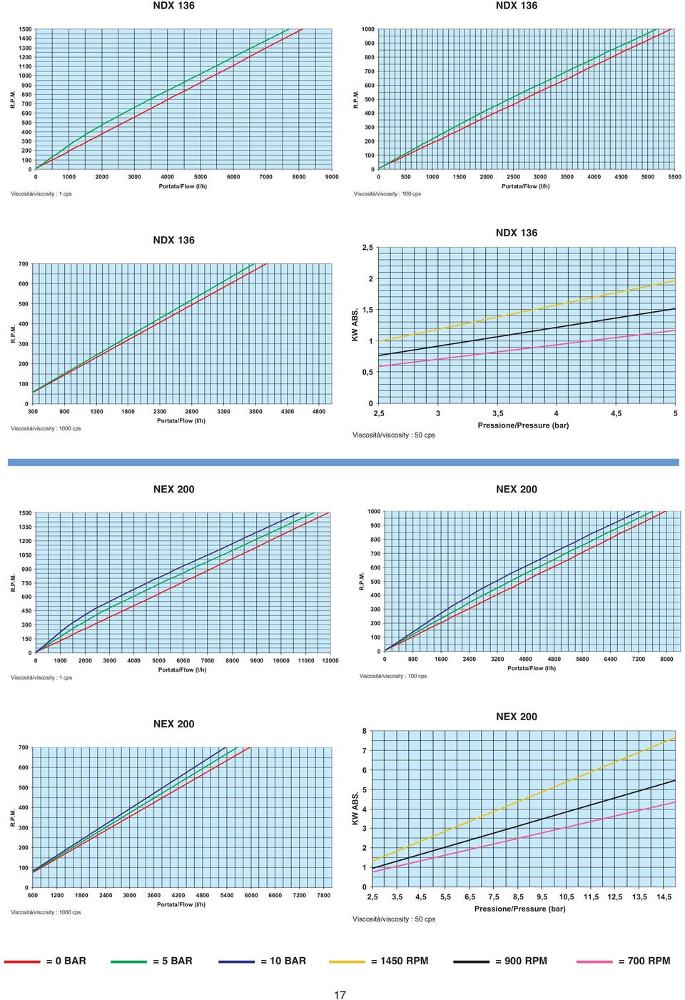 1,5 1 2 1,5 3 8 13 18 23 28 33 38 43 48 Viscosità/viscosity : 1 cps 2,5 3 3,5 4 4,5 5 Pressione/Pressure (bar) Viscosità/viscosity : 5 cps NEX 2 NEX 2 NEX 2 NEX 2 15 135 12 15 9 75 6 45 3 15 1 2 3 4
