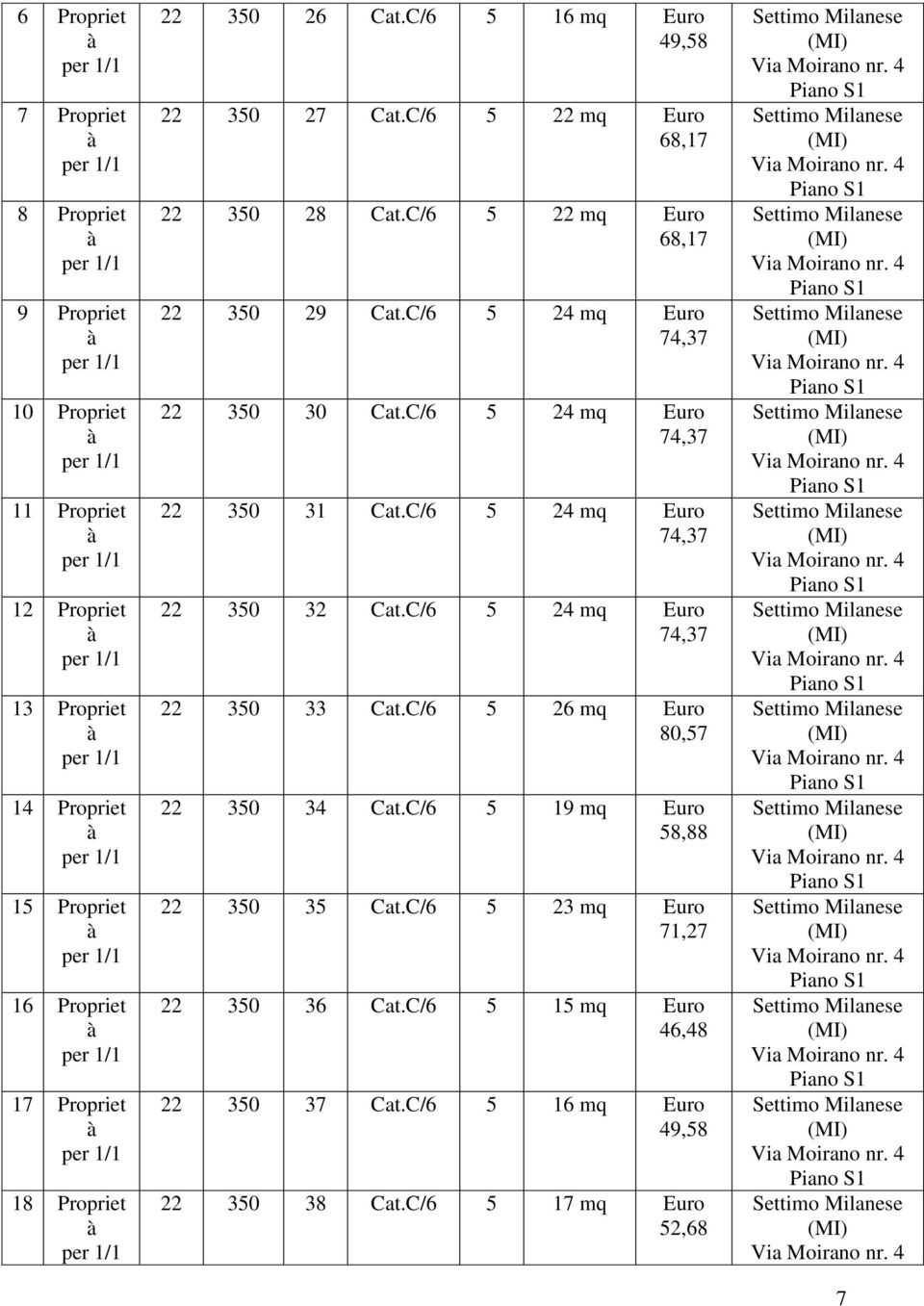 C/6 5 24 mq Euro 74,37 22 350 30 Cat.C/6 5 24 mq Euro 74,37 22 350 31 Cat.C/6 5 24 mq Euro 74,37 22 350 32 Cat.C/6 5 24 mq Euro 74,37 22 350 33 Cat.C/6 5 26 mq Euro 80,57 22 350 34 Cat.