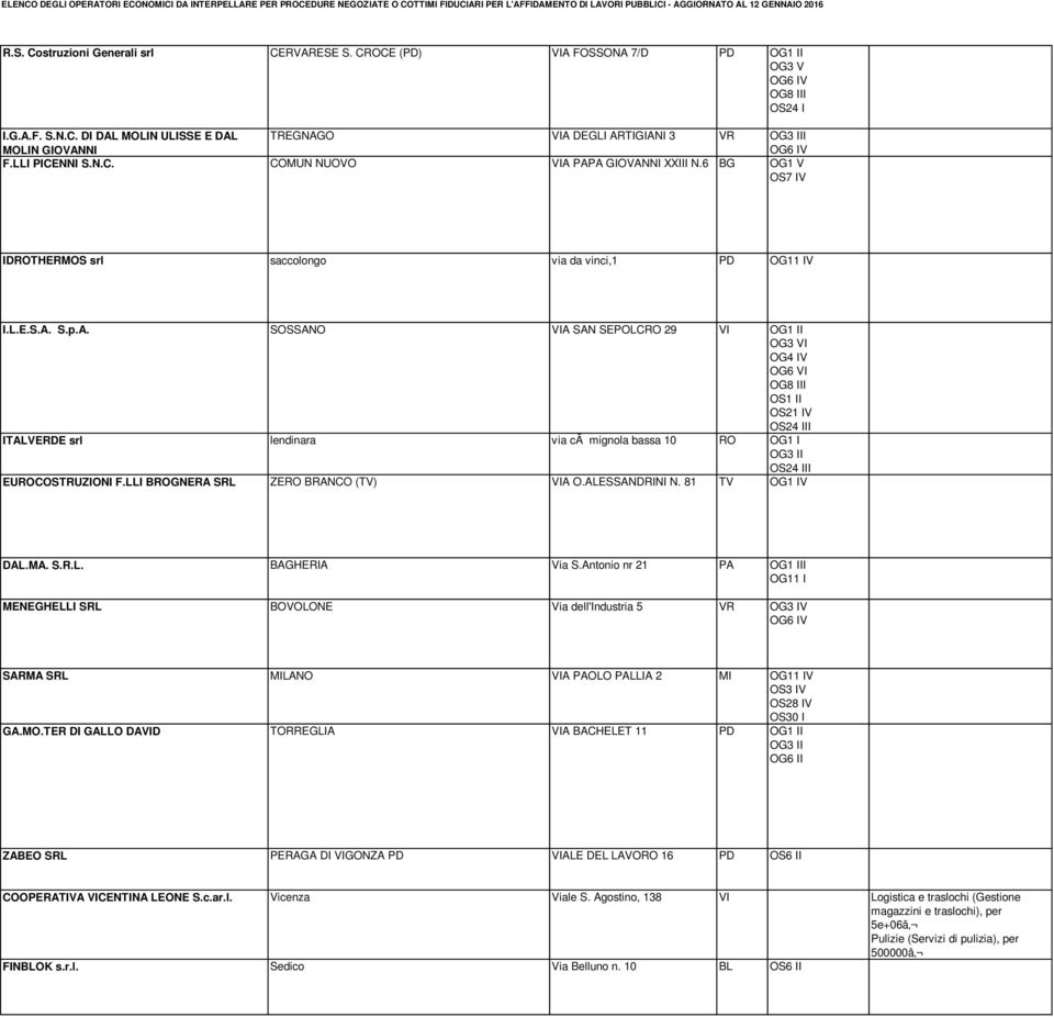 PAPA GIOVANNI XXIII N.6 BG OG1 V OS7 IV IDROTHERMOS srl saccolongo via da vinci,1 PD OG11 IV I.L.E.S.A. S.p.A. SOSSANO VIA SAN SEPOLCRO 29 VI OG1 II OG3 VI OG4 IV OG6 VI OG8 III OS1 II OS21 IV OS24 III ITALVERDE srl lendinara via cã mignola bassa 10 RO OG1 I OS24 III EUROCOSTRUZIONI F.