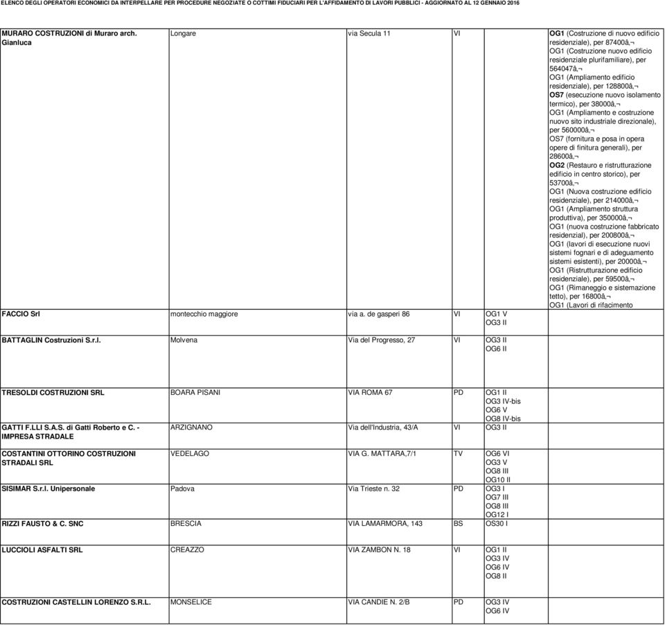 residenziale), per 128800â OS7 (esecuzione nuovo isolamento termico), per 38000â OG1 (Ampliamento e costruzione nuovo sito industriale direzionale), per 560000â OS7 (fornitura e posa in opera opere