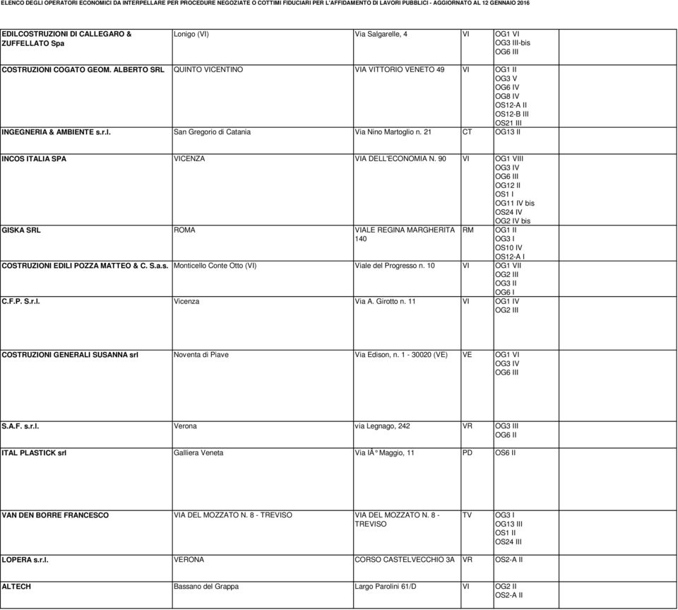 21 CT OG13 II INCOS ITALIA SPA VICENZA VIA DELL'ECONOMIA N.