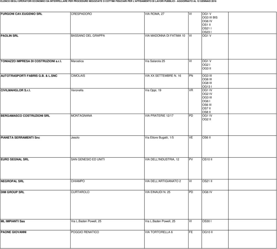 rola 25 VI OG1 V OG2 I AUTOTRASPORTI FABRIS G.B. & L.SNC CIMOLAIS VIA XX SETTEMBRE N. 16 PN I I OG8 III OG13 I CIVILMAHGLOR S.r.l. Veronella Via Oppi, 19 VR OG1 IV OG2 IV I OG6 I OS6 III OS7 II OS8