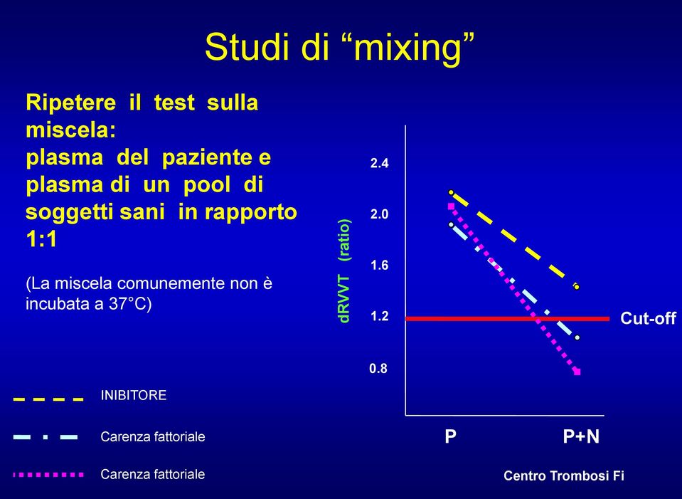 miscela comunemente non è incubata a 37 C) 2.4 2.0 1.6 1.