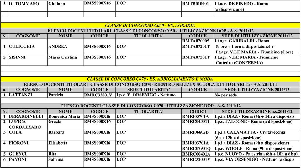 COGNOME NOME CODICE TITOLARITA' CODICE SEDE DI UTILIZZAZIONE 2011/12 RMTA070005 1 CULICCHIA ANDREA RMSS000X16 DOP RMTA07201T I.t.agr. GARIBALDI - Roma (9 ore + 1 ora a disposizione) + I.t.agr. V.