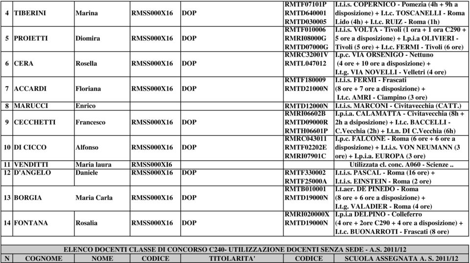 p.i.a OLIVIERI - Tivoli (5 ore) + I.t.c. FERMI - Tivoli (6 ore) I.p.c. VIA ORSENIGO - Nettuno (4 ore + 10 ore a disposizione) + I.t.g. VIA NOVELLI - Velletri (4 ore) I.t.i.s. FERMI - Frascati (8 ore + 7 ore a disposizione) + I.