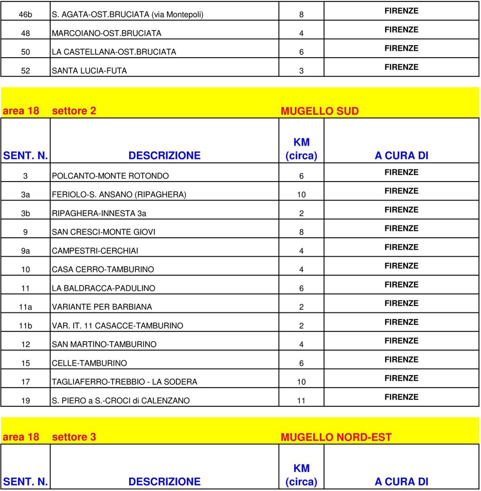 ANSANO (RIPAGHERA) 10 3b RIPAGHERA-INNESTA 3a 2 9 SAN CRESCI-MONTE GIOVI 8 9a CAMPESTRI-CERCHIAI 4 10 CASA CERRO-TAMBURINO 4 11 LA