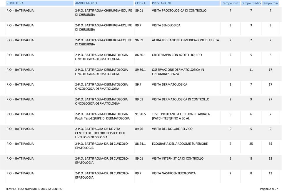 1 OSSERVAZIONE DERMATOLOGICA IN EPILUMINESCENZA 5 11 17 2-P.O. -DERMATOLOGIA ONCOLOGICA-DERMATOLOGIA- 89.7 VISITA DERMATOLOGICA 1 7 17 2-P.O. -DERMATOLOGIA ONCOLOGICA-DERMATOLOGIA- 89.01 VISITA DERMATOLOGICA DI CONTROLLO 2 9 27 2-P.
