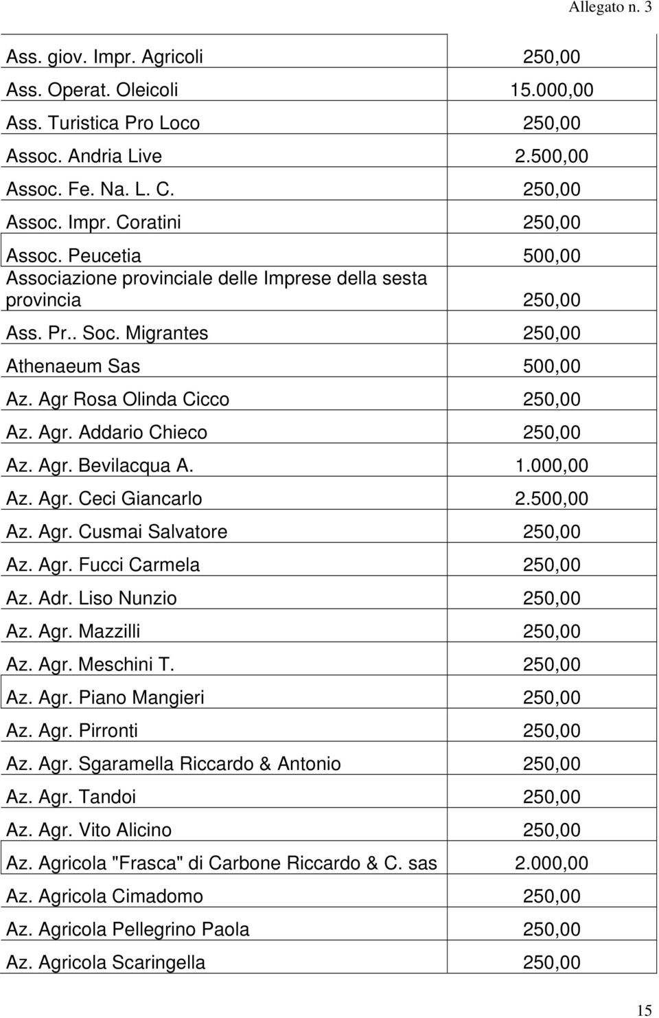 Agr. Bevilacqua A. 1.000,00 Az. Agr. Ceci Giancarlo 2.500,00 Az. Agr. Cusmai Salvatore 250,00 Az. Agr. Fucci Carmela 250,00 Az. Adr. Liso Nunzio 250,00 Az. Agr. Mazzilli 250,00 Az. Agr. Meschini T.