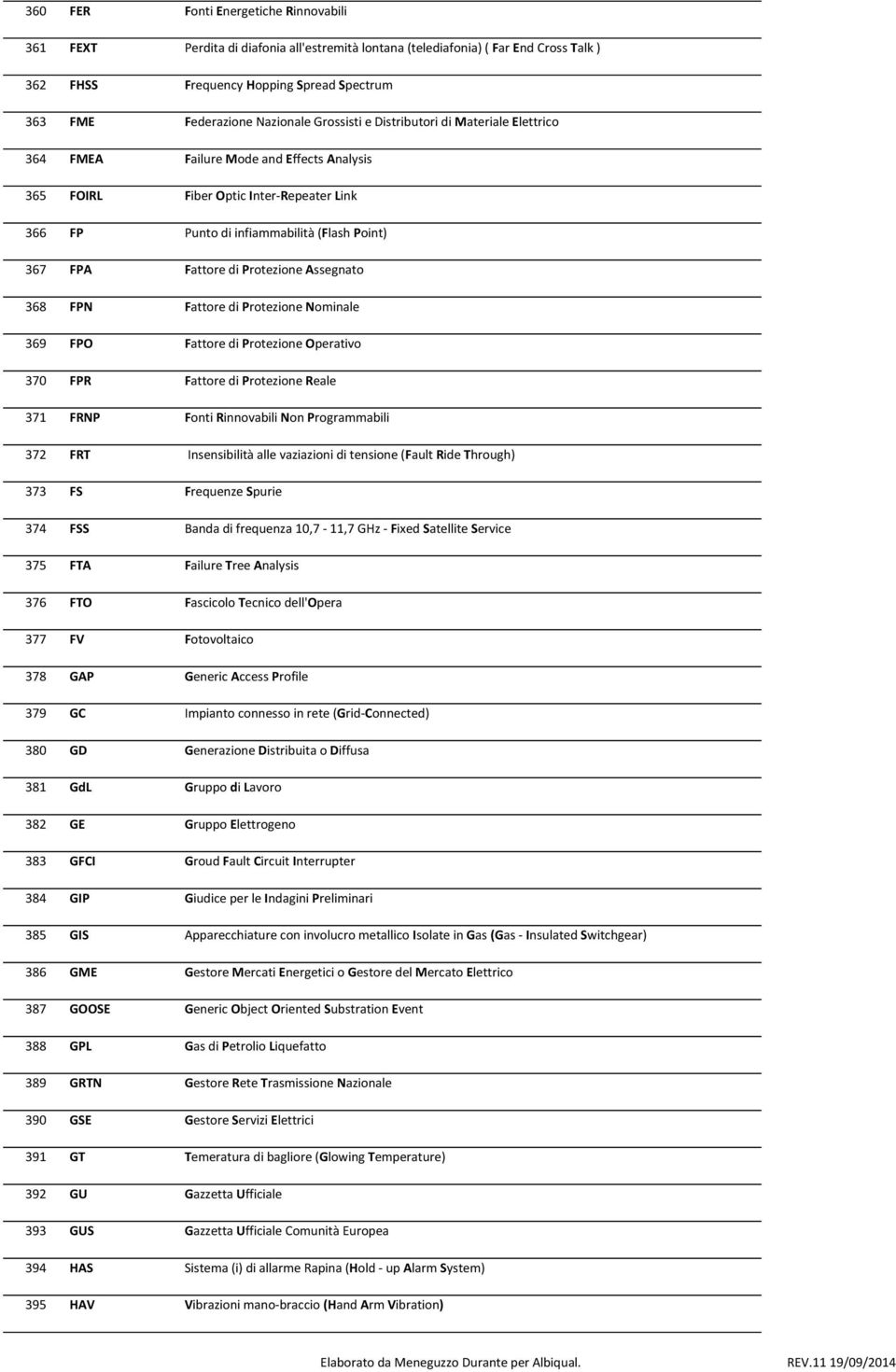 Protezione Assegnato 368 FPN Fattore di Protezione Nominale 369 FPO Fattore di Protezione Operativo 370 FPR Fattore di Protezione Reale 371 FRNP Fonti Rinnovabili Non Programmabili 372 FRT