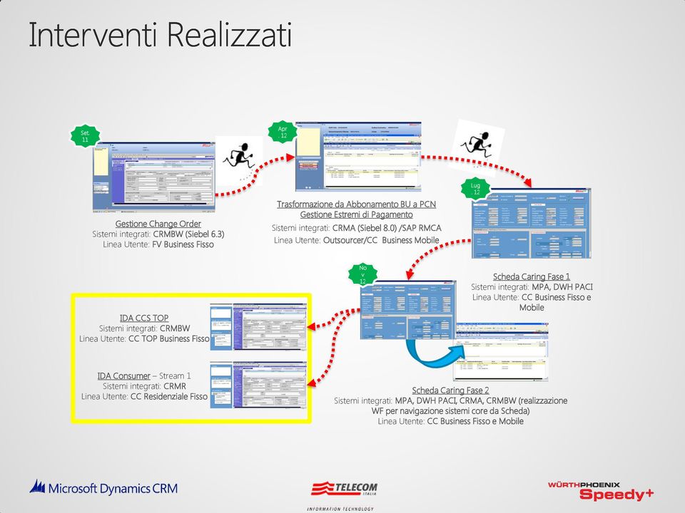 0) /SAP RMCA Linea Utente: Outsourcer/CC Business Mobile Lug.