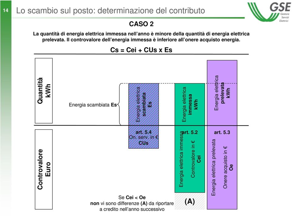 prelevata. Il controvalore dell energia immessa è inferiore all onere acquisto energia. Cs = Cei + CUs x Es Energia scambiata Es Quantità art. 5.4 On. serv.