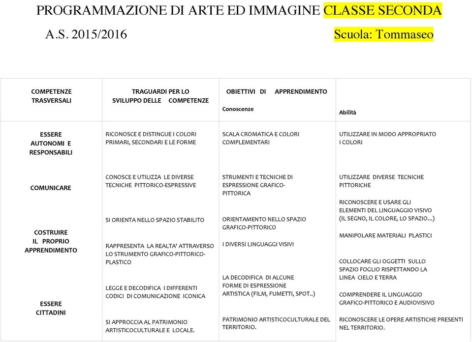 DISTINGUE I COLORI PRIMARI, SECONDARI E LE FORME SCALA CROMATICA E COLORI COMPLEMENTARI UTILIZZARE IN MODO APPROPRIATO I COLORI COMUNICARE COSTRUIRE IL PROPRIO APPRENDIMENTO ESSERE CITTADINI CONOSCE