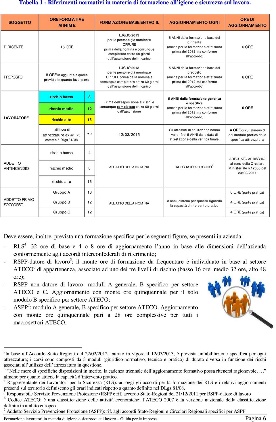 entro 60 giorni dall assunzione dell incarico 5 ANNI dalla formazione base del dirigente (anche per la formazione effettuata prima del 2012 ma conforme all accordo) 6 ORE PREPOSTO 8 ORE in aggiunta a