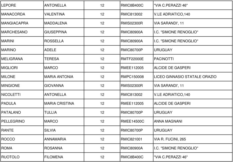 STATALE ORAZIO MINGIONE GIOVANNA 12 RMIS02300R VIA SARANDI', 11 NICOLETTI ANTONELLA 12 RMIC813002 V.