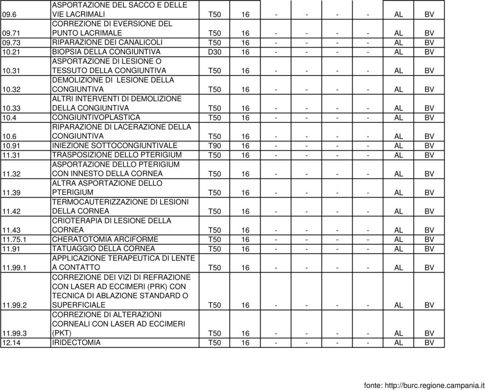 33 ALTRI INTERVENTI DI DEMOLIZIONE DELLA CONGIUNTIVA T50 16 - - - - AL BV 10.4 CONGIUNTIVOPLASTICA T50 16 - - - - AL BV 10.6 RIPARAZIONE DI LACERAZIONE DELLA CONGIUNTIVA T50 16 - - - - AL BV 10.