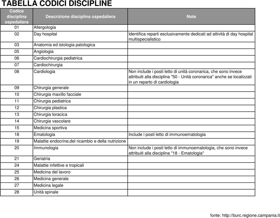 attribuiti alla disciplina "50 - Unità coronarica" anche se localizzati in un reparto di cardiologia 09 Chirurgia generale 10 Chirurgia maxillo facciale 11 Chirurgia pediatrica 12 Chirurgia plastica