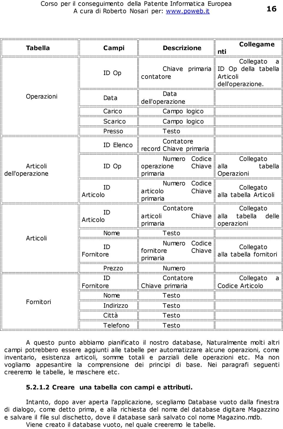 Nome Indirizzo Città Telefono Chiave primaria contatore Data dell'operazione Campo logico Campo logico Testo Contatore record Chiave primaria Numero Codice operazione Chiave primaria Numero Codice