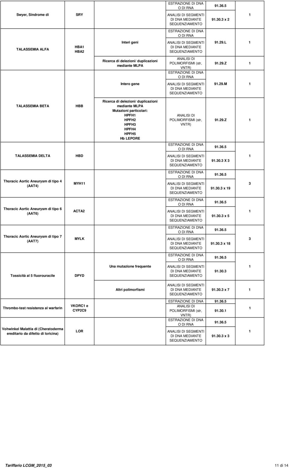 X Thoracic Aortic Aneurysm di tipo 4 (AAT4) Thoracic Aortic Aneurysm di tipo 6 (AAT6) Thoracic Aortic Aneurysm di tipo 7 (AAT7) Tossicità al 5 fluorouracile HBB 9.6.5 9.6.5 MYH 9.