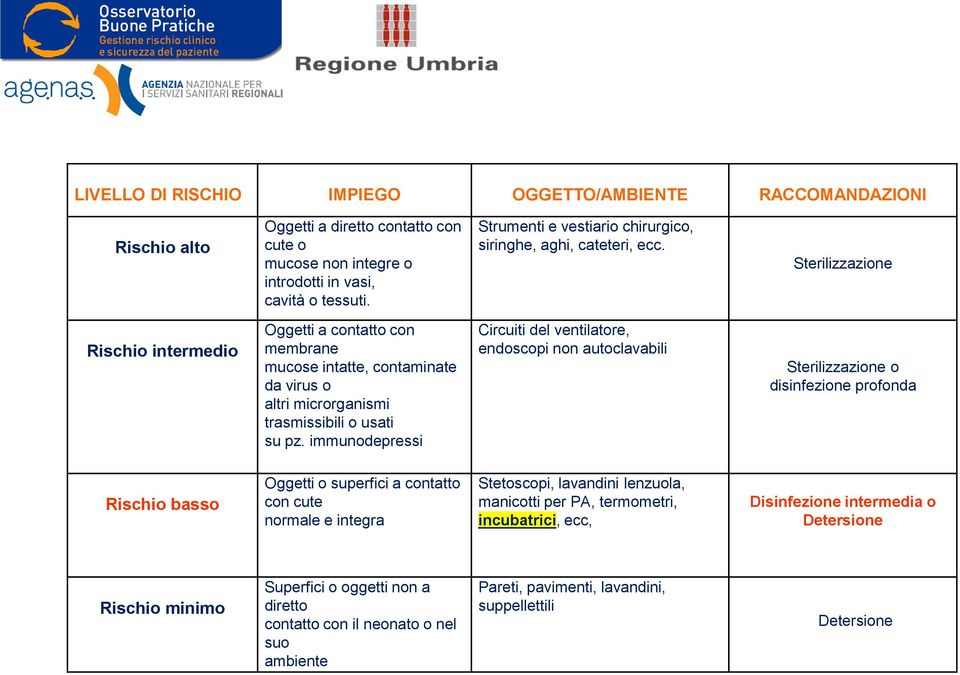 Sterilizzazione Rischio intermedio Oggetti a contatto con membrane mucose intatte, contaminate da virus o altri microrganismi trasmissibili o usati su pz.