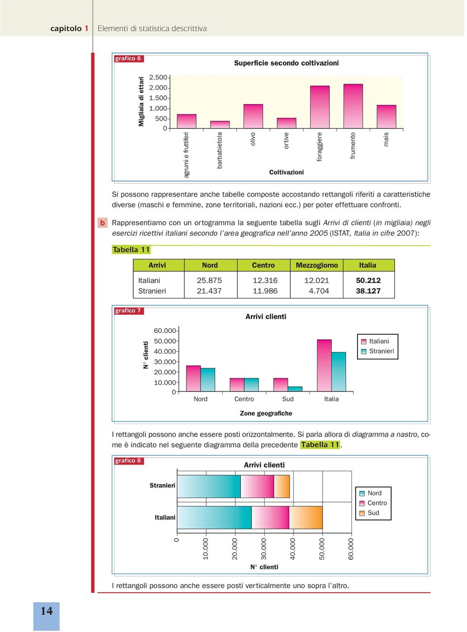 000 500 0 agrumi e fruttiferi barbabietola olivo ortive Coltivazioni foraggiere frumento mais Si possono rappresentare anche tabelle composte accostando rettangoli riferiti a caratteristiche diverse