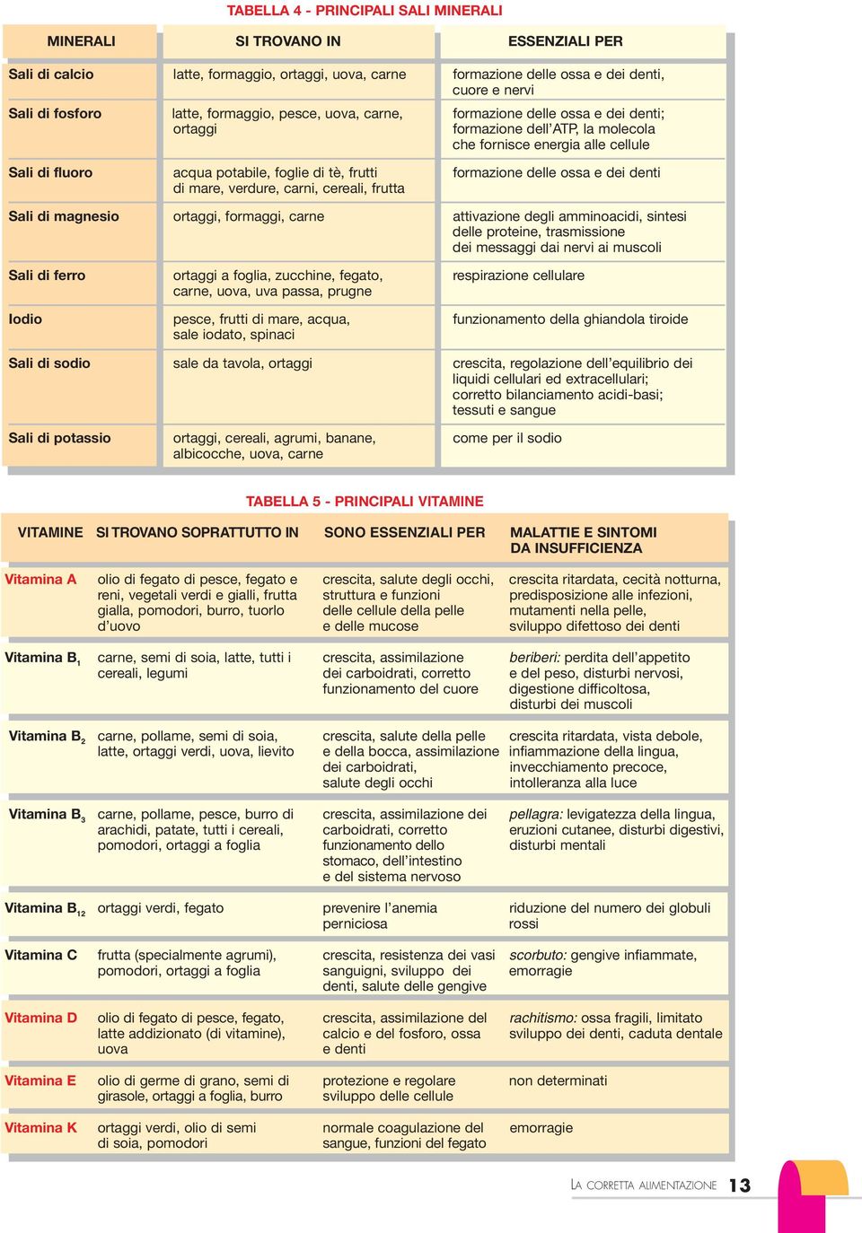 formazione delle ossa e dei denti di mare, verdure, carni, cereali, frutta Sali di magnesio ortaggi, formaggi, carne attivazione degli amminoacidi, sintesi delle proteine, trasmissione dei messaggi