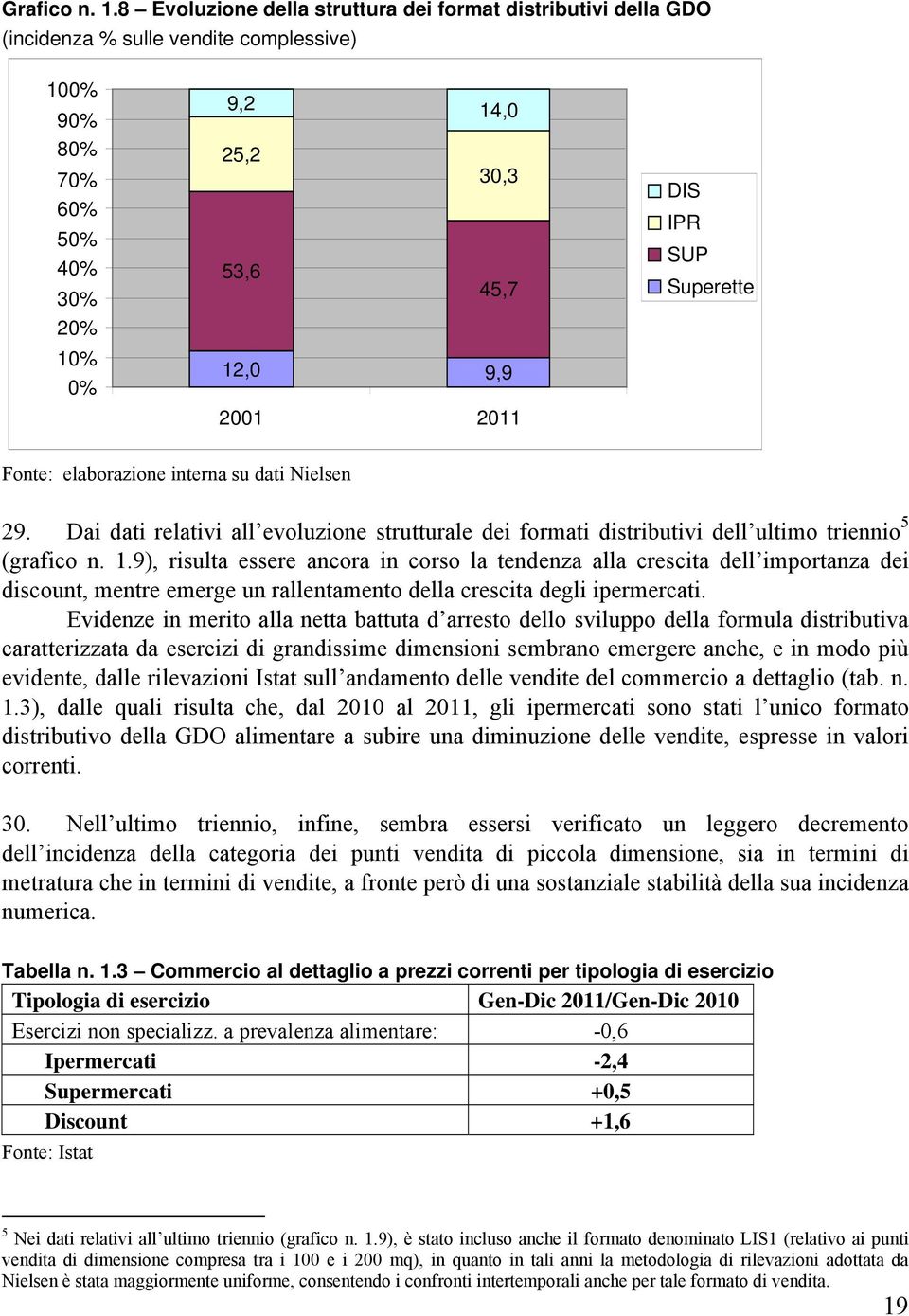 IPR SUP Superette Fonte: elaborazione interna su dati Nielsen 29. Dai dati relativi all evoluzione strutturale dei formati distributivi dell ultimo triennio 5 (grafico n. 1.