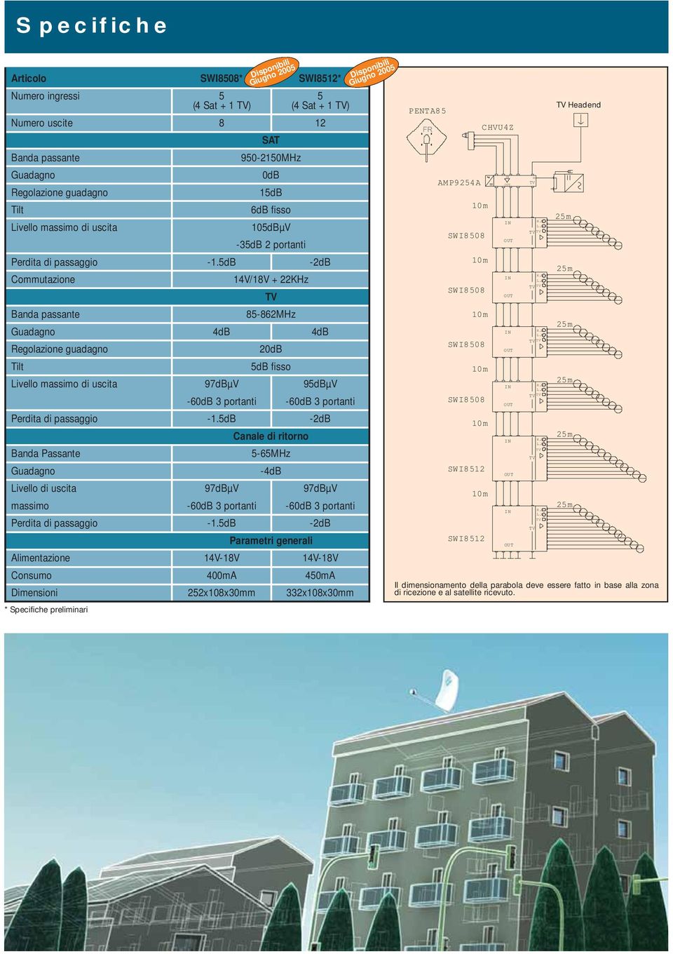 5dB -2dB Commutazione 14V/18V + 22KHz Banda passante 85-862MHz Guadagno 4dB 4dB Regolazione guadagno 20dB Tilt 5dB fisso Livello massimo di uscita 97dBµV 95dBµV -60dB 3 portanti -60dB 3 portanti