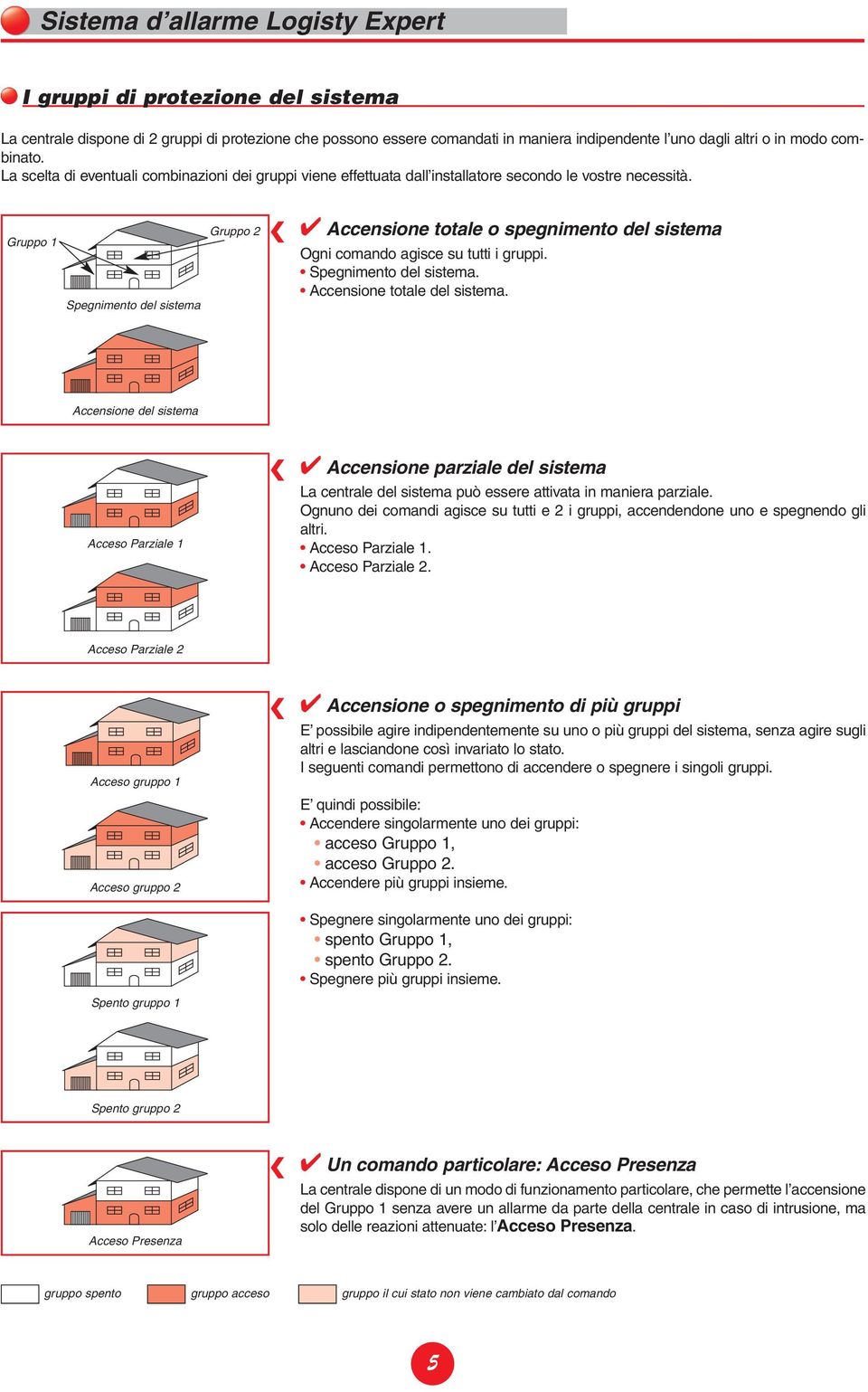 Gruppo 1 Spegnimento del sistema Gruppo 2 Accensione totale o spegnimento del sistema Ogni comando agisce su tutti i gruppi. Spegnimento del sistema. Accensione totale del sistema.