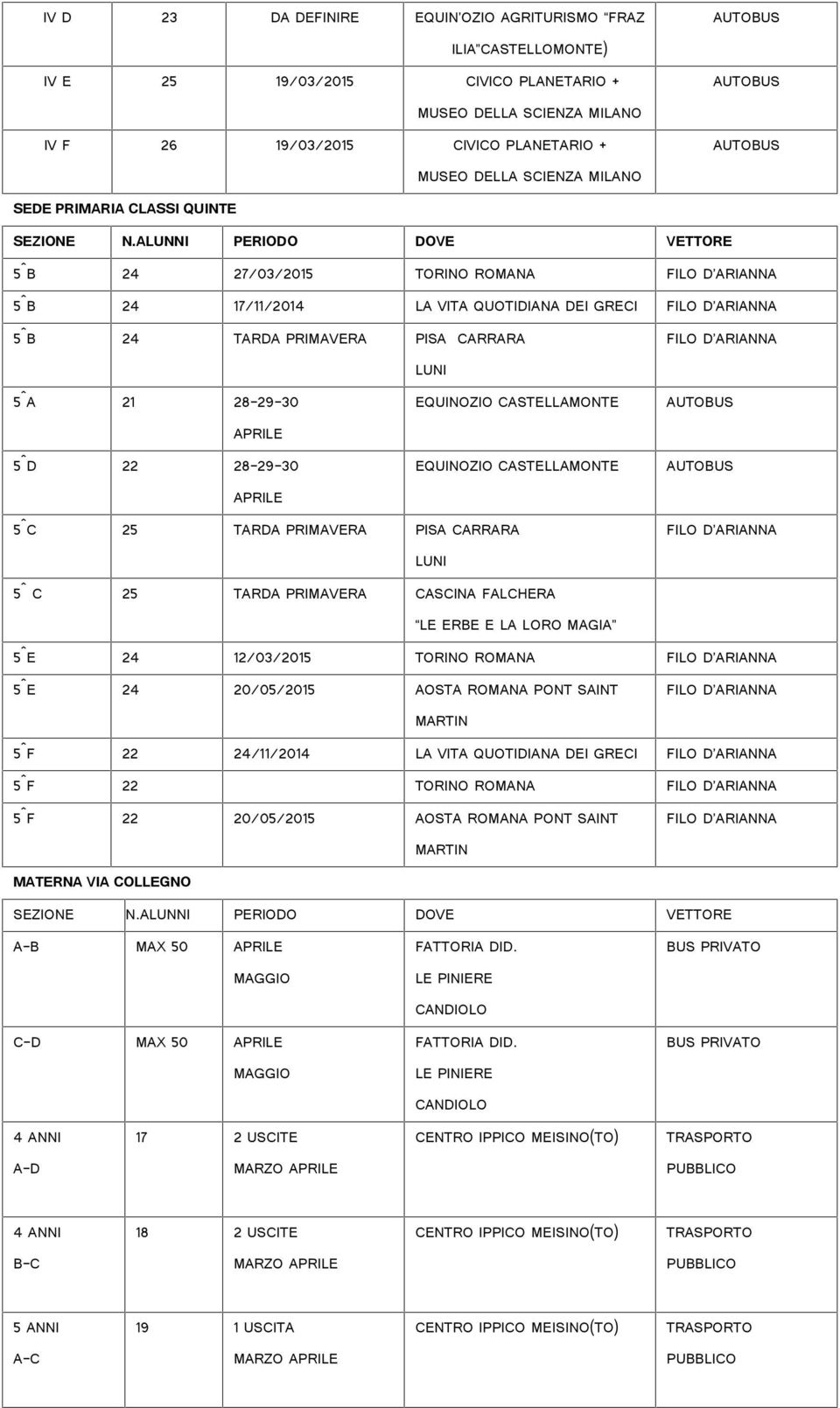 ALUNNI PERIODO DOVE VETTORE 5^B 24 27/03/2015 TORINO ROMANA FILO D ARIANNA 5^B 24 17/11/2014 LA VITA QUOTIDIANA DEI GRECI FILO D ARIANNA 5^B 24 TARDA PRIMAVERA PISA CARRARA FILO D ARIANNA LUNI 5^A 21