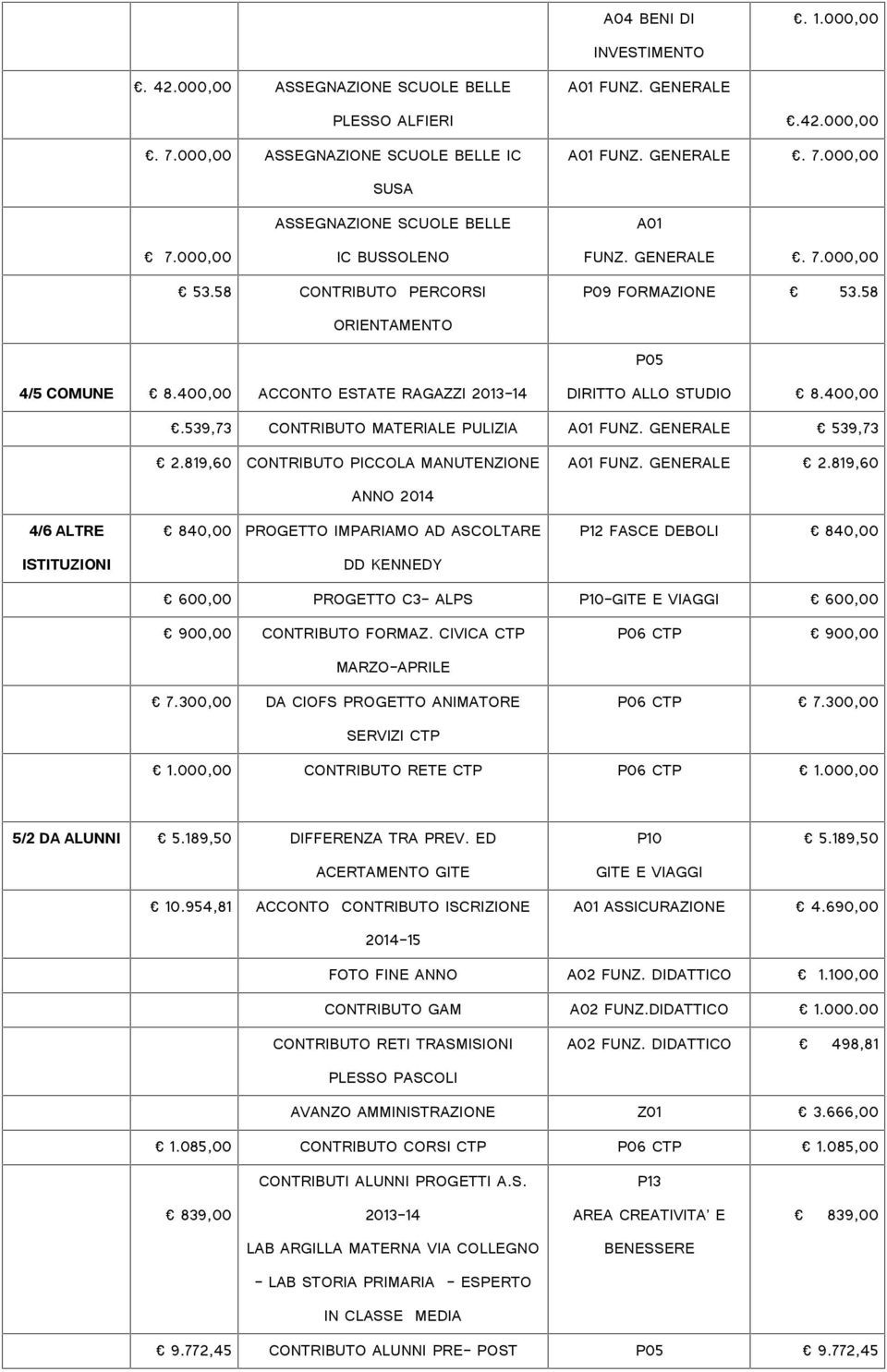 400,00 ACCONTO ESTATE RAGAZZI 2013-14 DIRITTO ALLO STUDIO 8.400,00.539,73 CONTRIBUTO MATERIALE PULIZIA FUNZ. GENERALE 539,73 2.819,60 CONTRIBUTO PICCOLA MANUTENZIONE FUNZ. GENERALE 2.