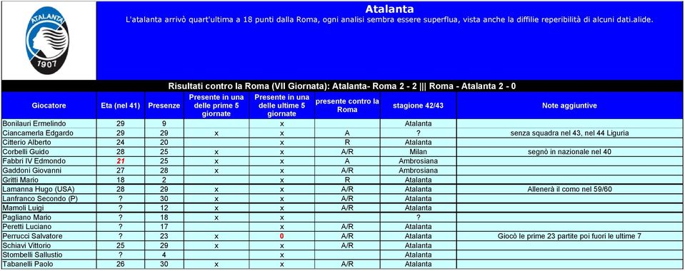 senza squadra nel 43, nel 44 Liguria Citterio Alberto 24 20 x R Atalanta Corbelli Guido 28 25 x x A/R Milan segnò in nazionale nel 40 Fabbri IV Edmondo 21 25 x x A Ambrosiana Gaddoni Giovanni 27 28 x