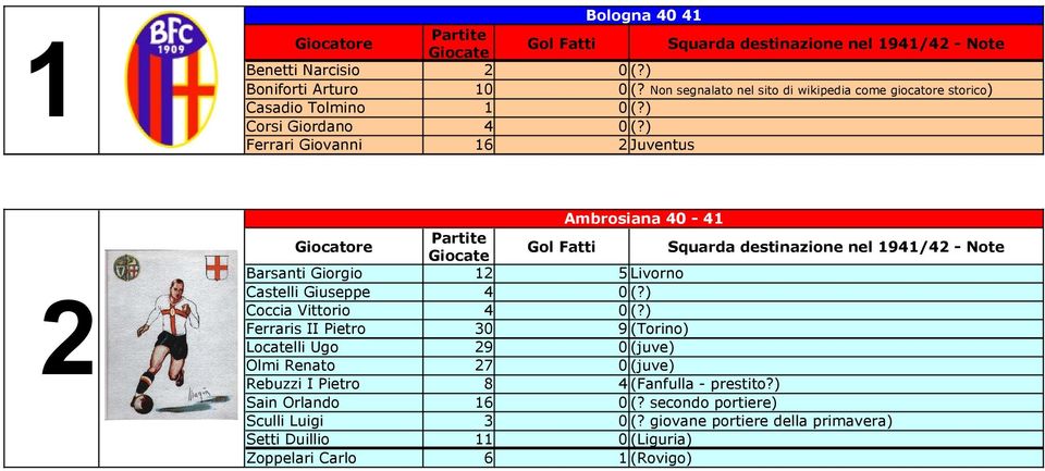 ) Ferrari Giovanni 16 2 Juventus Ambrosiana 40-41 Giocatore Partite Giocate Gol Fatti Squarda destinazione nel 1941/42 - Note Barsanti Giorgio 12 5 Livorno Castelli Giuseppe 4 0 (?