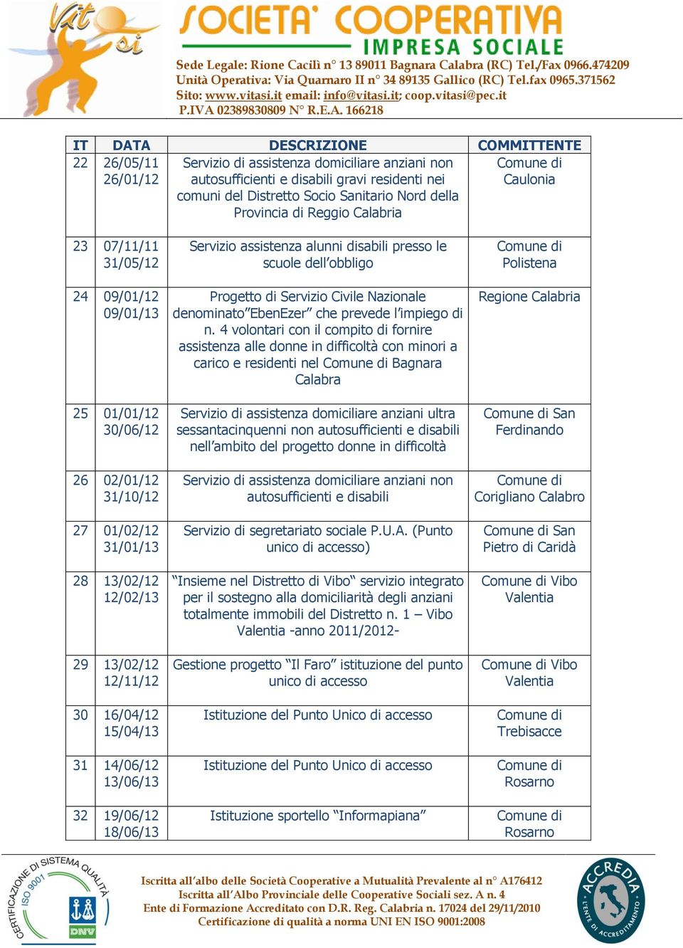 32 19/06/12 18/06/13 Servizio assistenza alunni disabili presso le scuole dell obbligo Progetto di Servizio Civile Nazionale denominato EbenEzer che prevede l impiego di n.