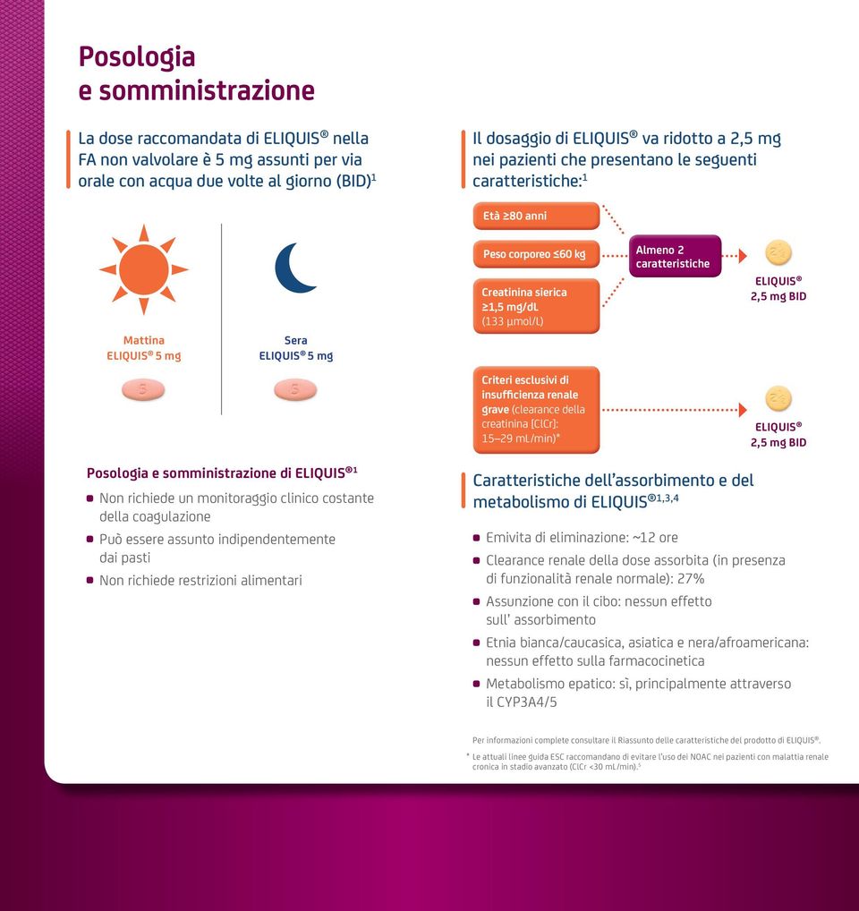 insufficienza renale grave (clearance della creatinina [ClCr]: 15 29 ml/min)* Almeno 2 caratteristiche ELIQUIS 2,5 mg BID ELIQUIS 2,5 mg BID Posologia e somministrazione di ELIQUIS 1 Non richiede un