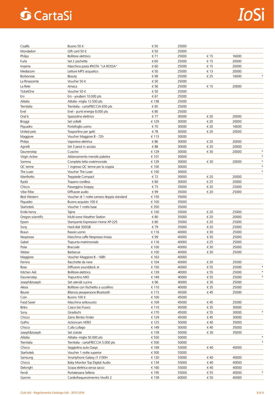 Voucher 50 $ $ 50 25000 Eni Eni - you&eni 10.000 pts $ 67 25000 Alitalia Alitalia- miglia 12.500 pts $ 138 25000 Trenitalia Trenitalia - cartafreccia 650 pts $ 65 25000 Enel Enel - punti energia 8.