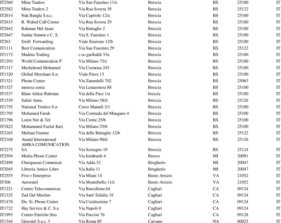 Faustino 1 Brescia BS 25100 IT IT263 Swift Forwarding Viale Stazione 12/b Brescia BS 25100 IT IT1111 Best Comunication Via San Faustino 29 Brescia BS 25122 IT IT1173 Madina Trading c.