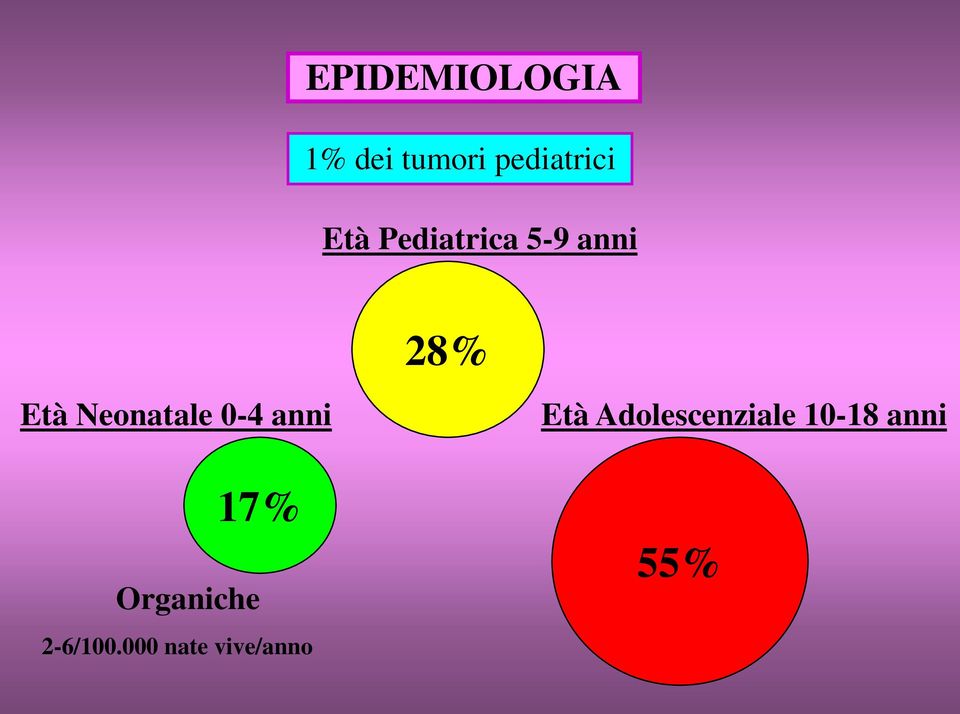 0-4 anni 17% Organiche 2-6/100.